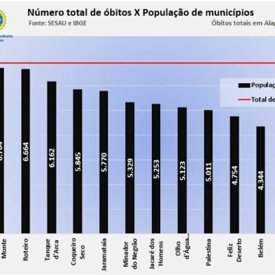 Obitos municipios Alagoas